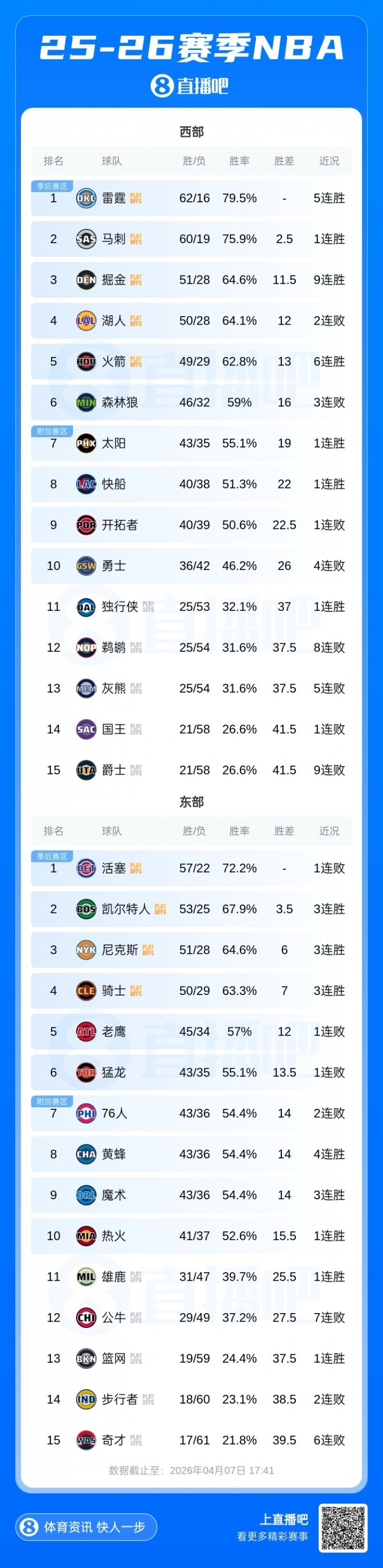 世界杯高清直播软件下载官网-季后赛首轮你最希望看到哪组对决🤔？